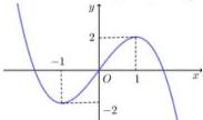 đồ thị hàm số bậc ba $y = f(x)$
