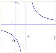 Đồ thị hàm số y = (3x + a)/(x + b) với tiệm cận đứng x = 2, tiệm cận ngang y = 3 và đi qua gốc tọa độ O
