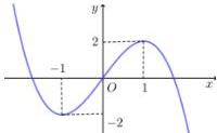Đồ thị hàm số bậc ba $y = f(x)$