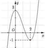 đồ thị hàm số y = ax^3 + bx^2 + cx + d