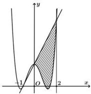 Đồ thị $(C)$ và tiếp tuyến $d$ tại $A$ với phần gạch sọc
