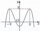 đồ thị hàm số bậc bốn $y = f(x)$