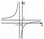 Đồ thị hàm số $y = \frac{ax+b}{cx+d}$