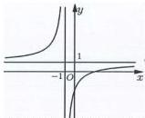 Đồ thị hàm số $y = \frac{ax+b}{cx+d}$