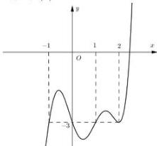 Đồ thị hàm số $y = f'(x)$