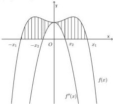 Đồ thị hàm số $f(x)$ và $f''(x)$ với phần gạch sọc