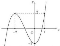 Đồ thị hàm số bậc ba có điểm cực đại (-2;2) và điểm cực tiểu (0;-2)