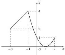 Đồ thị hàm số y = f(x) trên đoạn [-3;2]