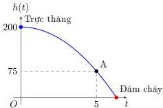 Đồ thị hàm số $h(t)$ theo thời gian $t$ với điểm xuất phát $200$m tại Trực thăng và điểm $A(5;75)$, cắt trục $t$ tại Đám cháy