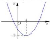 Đồ thị parabol của hàm số $y = ax^2 + bx + c$ có đỉnh tại $(1; -2)$