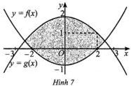 Hình 7: đồ thị hai hàm số $y = f(x)$ và $y = g(x)$ với phần tô đậm