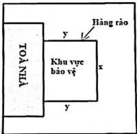 Sơ đồ khu vực bảo vệ hình chữ nhật cạnh x, y kề tòa nhà với hàng rào bao quanh 3 mặt