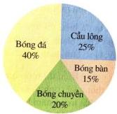Biểu đồ hình quạt tròn biểu diễn tỉ lệ chọn môn thể thao yêu thích: Bóng đá 40%, Cầu lông 25%, Bóng bàn 15%, Bóng chuyền 20%