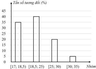Biểu đồ tần số tương đối ghép nhóm chỉ số BMI của 80 người