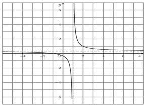 Đồ thị hàm số $y=\dfrac{ax+b}{cx+d}$