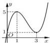 Đồ thị hàm số y = f(x) với điểm cực đại (1;5) và điểm cực tiểu (3;1)
