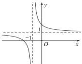 Đồ thị hàm số $y = \frac{ax + b}{cx + d}$