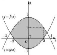 Đồ thị logo hình con mắt giới hạn bởi hai parabol $y=f(x)$ và $y=g(x)$