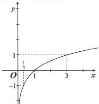 Đồ thị hàm số logarit đi qua các điểm (1,0), (3,1) và (1/3,-1)