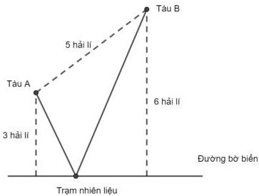 Sơ đồ vị trí tàu A, tàu B, đường bờ biển và trạm nhiên liệu