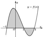 Đồ thị hàm số $y = f(x)$ với phần diện tích tô đậm