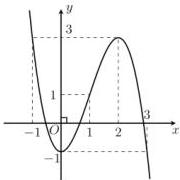 Đồ thị hàm số y = f(x) với các điểm đặc trưng