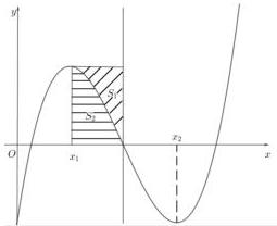 đồ thị hàm bậc ba f(x) với hai miền diện tích S1 và S2