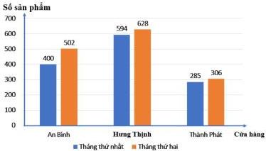 Biểu đồ cột số sản phẩm của các cửa hàng An Bình, Hưng Thịnh, Thành Phát trong tháng thứ nhất và tháng thứ hai