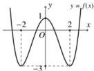 Đồ thị hàm số $y = f(x)$