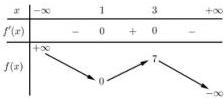 Bảng biến thiên của hàm số y = f(x)