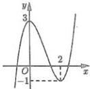 đồ thị hàm số bậc ba $y = f(x)$