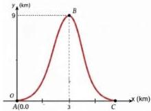 Đồ thị hàm số $y=f(x)$ với điểm $A(0;0)$, điểm cực đại $B$ có hoành độ $x=3$ và độ cao $9$ km, điểm $C$ trên trục $Ox$