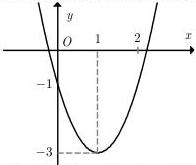 Đồ thị hàm số bậc hai $y = f(x)$ như hình vẽ