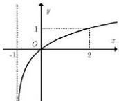 Đồ thị hàm số logarit đi qua gốc tọa độ và điểm (2;1), có tiệm cận đứng x = -1