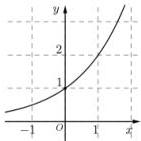 Đồ thị hàm số y = 2^x