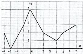 Đồ thị hàm số y = f(x) trên đoạn [-4;7]