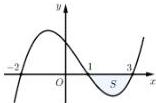 Đồ thị hàm số $y = f'(x)$