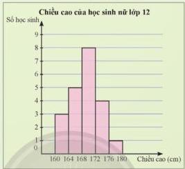Biểu đồ chiều cao của học sinh nữ lớp 12