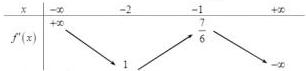 Bảng biến thiên của hàm số $f'(x)$