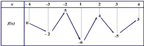 Bảng biến thiên của hàm số $f(x)$ trên đoạn $[-4;4]$