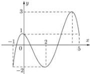 Đồ thị hàm số trên đoạn [-1;5]