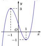 Đồ thị hàm số $y = ax^3 + bx^2 + cx + d$