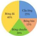 Biểu đồ hình quạt tròn thống kê môn thể thao ưa thích: Bóng đá 40%, Cầu lông 25%, Bóng bàn 15%, Bóng chuyền 20%
