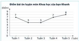 Biểu đồ đoạn thẳng điểm bài ôn luyện môn Khoa học của bạn Khanh qua 5 tuần