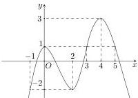 Đồ thị hàm số y = f(x)