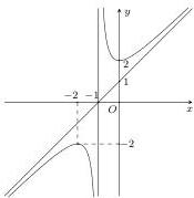 Đồ thị hàm số y = (ax^2 + bx + c)/(mx + n)
