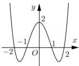 Đồ thị hàm số $y = f'(x)$
