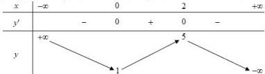 Bảng biến thiên của hàm số $y = f(x)$
