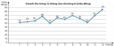 Biểu đồ đoạn thẳng doanh thu trong 12 tháng của cửa hàng A (triệu đồng)