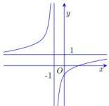 Đồ thị hàm số $y = \frac{ax+b}{cx+d}$